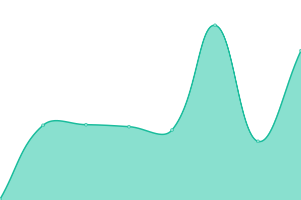 Response time graph