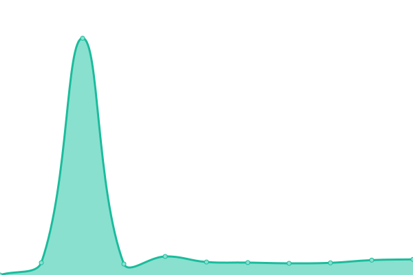 Response time graph