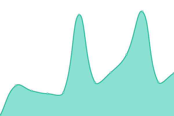 Response time graph