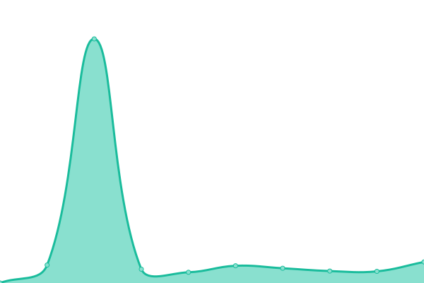 Response time graph