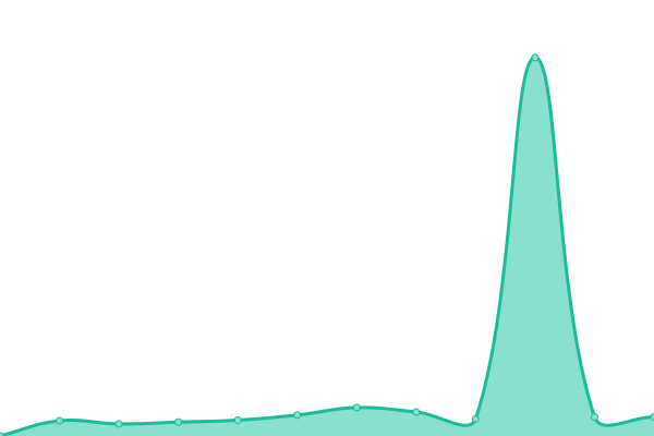 Response time graph